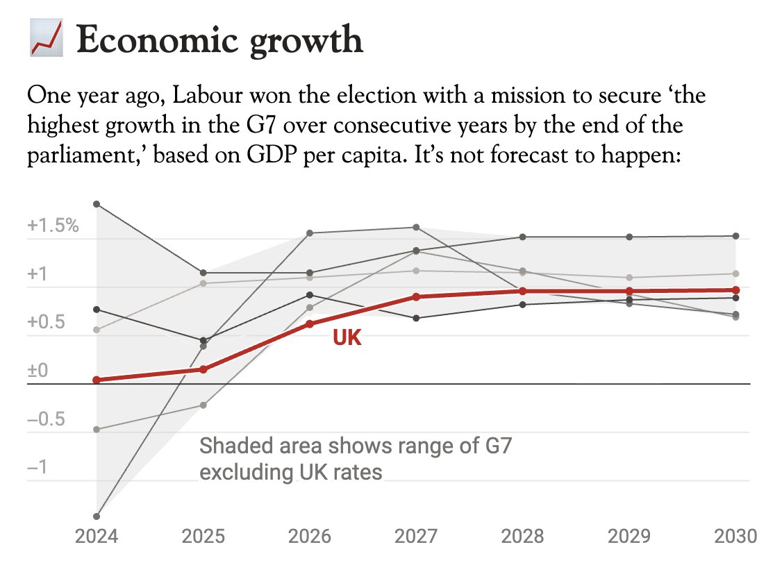 Keir's measurable targets via the Spectator Data Hub.

Employment: down
Housebuilding: down
Incomes: tick down
Growth: flat