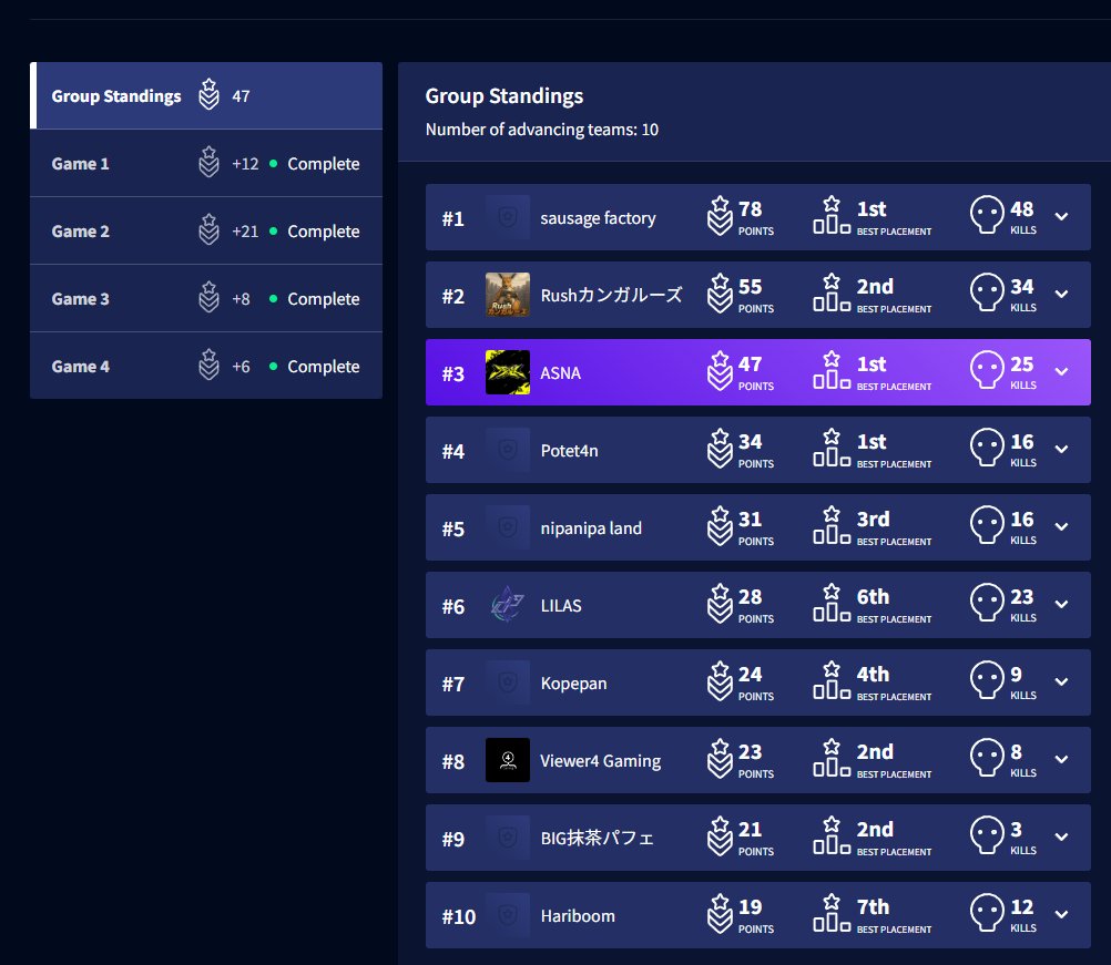 満身創痍sのRound2は3位でした！　

おなか痛いほうが何とかなりました！

明日も頑張るので応援よろしくお願いいたします！

#ApexLegends  #ALGS
