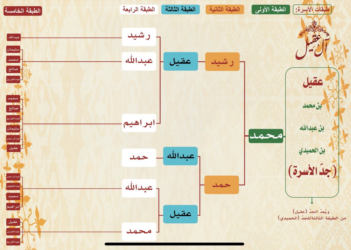 FamilyAlaqeel's tweet photo. 3-تكريم الفائزين في المسابقة، وتوزيع الجوائز عليهم.
4-شرح طبقات الأسرة.
5-التفصيل في أُسر الحمادى. https://t.co/mOAZk9YdBQ