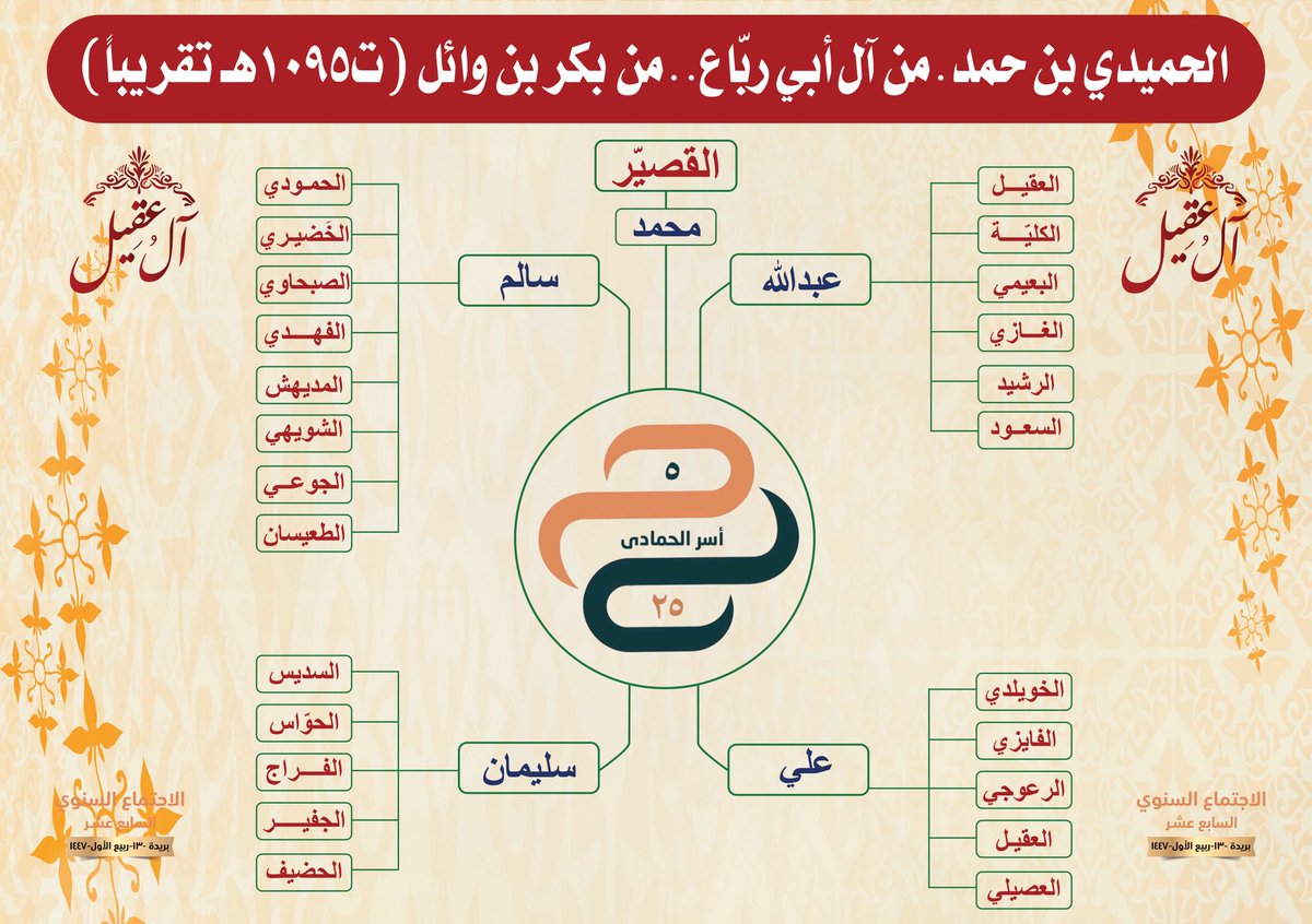 FamilyAlaqeel's tweet photo. 3-تكريم الفائزين في المسابقة، وتوزيع الجوائز عليهم.
4-شرح طبقات الأسرة.
5-التفصيل في أُسر الحمادى. https://t.co/mOAZk9YdBQ