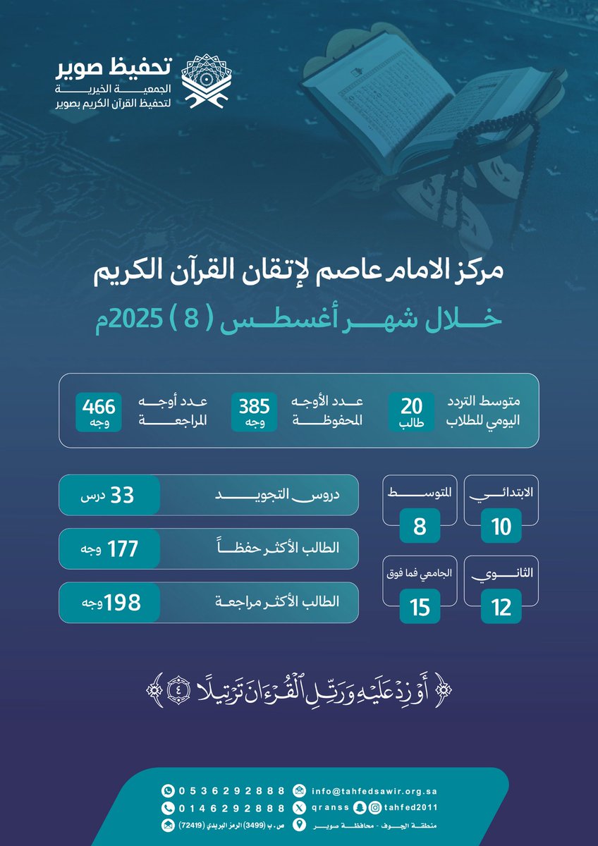 ✨

مركز الإمام عاصم لإتقان القرآن الكريم

عــطـاءٌ مـتـواصـل وتـمـيّــزٌ مــتجـدد،

نضع بين أيديكم تقرير شهر أغسطس 2025م

#تحفيظ_صوير