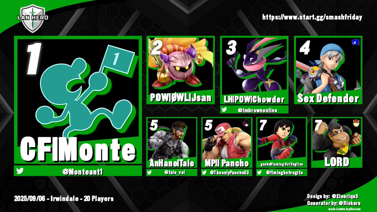 Congrats to the Top 8 of Smash Up Friday #2👊🆙
1st <a href="/Monteant1/">CF | Monte / モンテ</a> 🥇
2nd Jsan🥈
3rd <a href="/imbrownonline/">Chowder 🐺</a> 🥉
4th <a href="/CesarBetaTester/">Cesar</a> 
5th <a href="/tale_val/">Tale</a> <a href="/TheonlyPancho03/">Luis Sanchez</a> 
7th <a href="/flminghotvegito/">Actually Bad Smash Takes</a> L0RD
Catch us next Monday and Saturday for our next events (Signups coming soon)
Congrats once again🎊