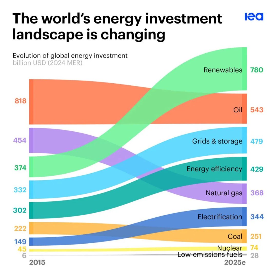 SouvikPan12's tweet photo. The world is hungry for more energy than ever 

AI &amp; data are driving compute demand through the roof

Population keeps rising → energy needs explode

ESG mandates are forcing a clean transition

Only one energy source can truly scale with us: Renewables https://t.co/XyuMIw5gxr