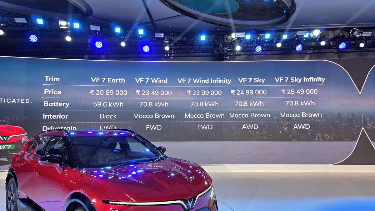 So <a href="/VinFastIN/">VinFast India</a> has knocked it out of the park. 3 year free charging and maintenance and what pricing! Oh yes! Complimentary pano sunroof!  #vinfastvf6 #vinfastvf7