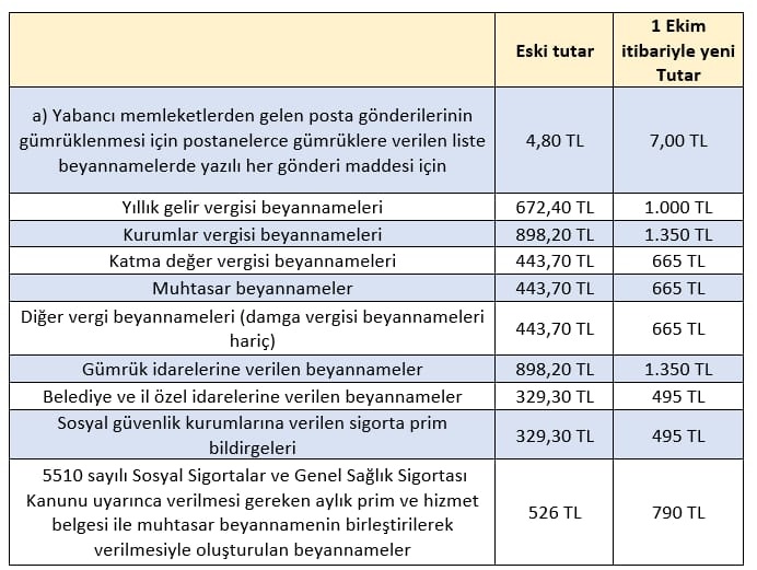 📌Resmi Gazete'de yer alan 10364 sayılı Cumhurbaşkanı Kararı ile Beyannamelerdeki DAMGA VERGİLERİ yaklaşık yüzde 50 Artırıldı. 
Ekim 2025 döneminden itibaren geçerli.
