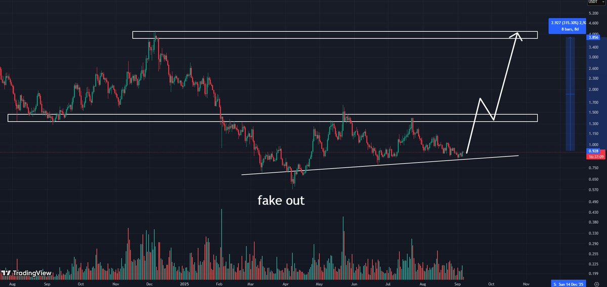 #WLD It is still in the accumulation zone on global support! A strong resistance block is at $1.5! Only after breaking through and fixing can we talk about real growth! $WLD