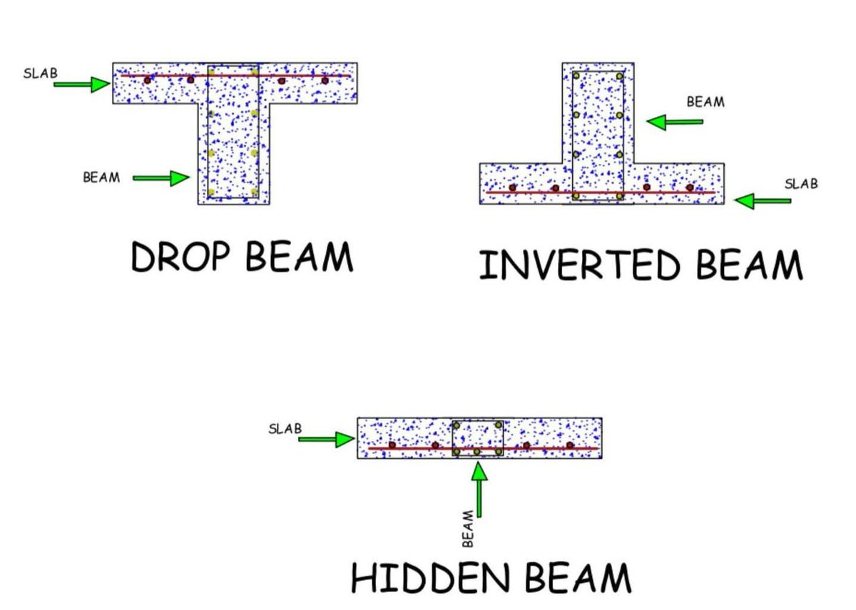 Beams are the backbone of structural stability in buildings, distributing loads from slabs and walls to the columns and foundation. In reinforced concrete construction, different types of beams are adopted depending on architectural design, load distribution, and aesthetics.