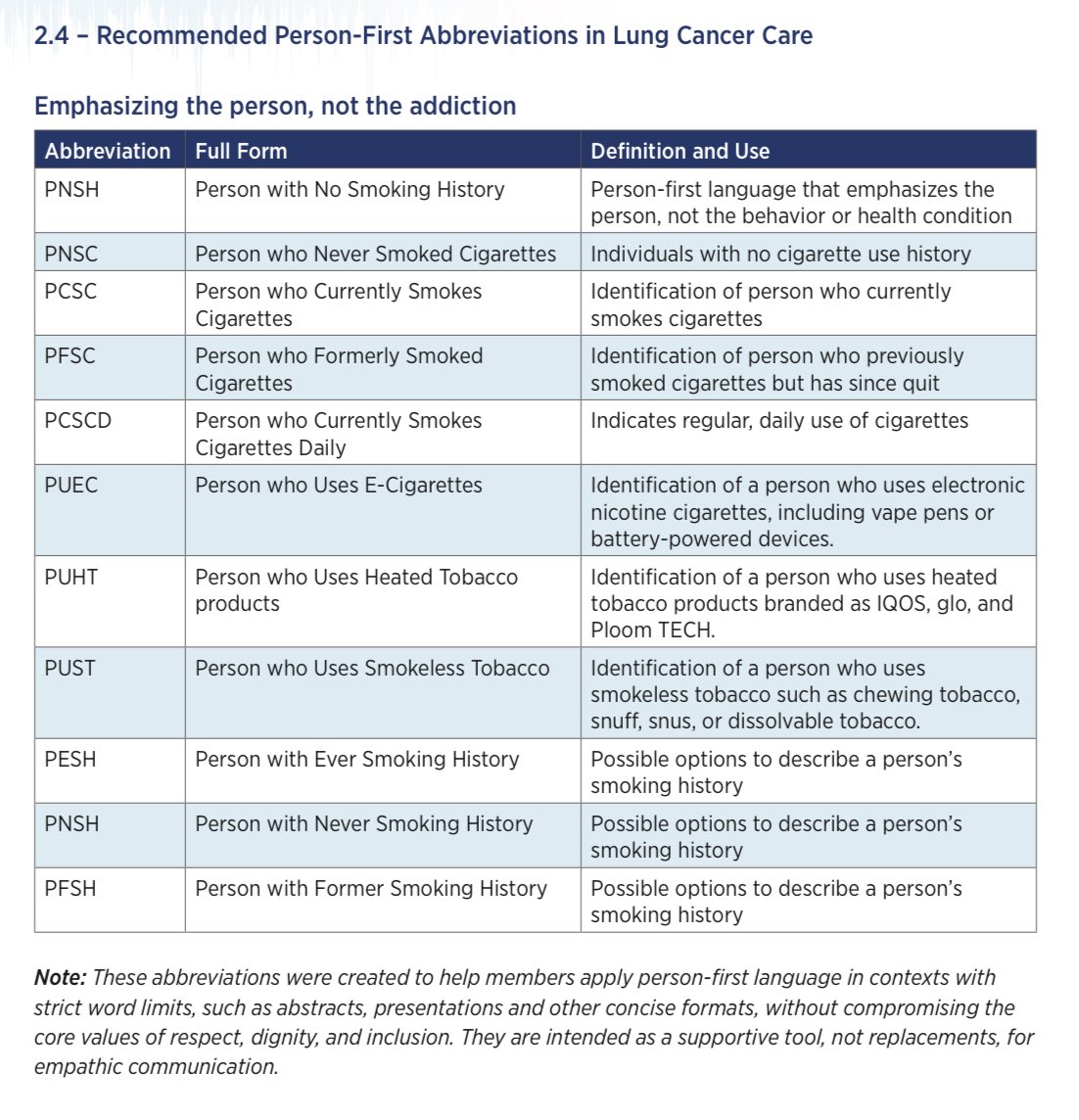 Cristiane D Bergerot (@crisbergerot) on Twitter photo 🗣️ Words matter #WCLC25
The new <a href="/IASLC/">IASLC</a> Language Guide offers best practices for presentations and abstracts, encouraging thoughtful, accurate, and stigma-free communication in lung cancer
🔗 iaslc.org/file/11932/dow…
<a href="/jillfeldman4/">Jill Feldman</a> <a href="/NarjustFlorezMD/">Narjust Florez, MD, FASCO</a> 🗣️ Words matter #WCLC25
The new <a href="/IASLC/">IASLC</a> Language Guide offers best practices for presentations and abstracts, encouraging thoughtful, accurate, and stigma-free communication in lung cancer
🔗 iaslc.org/file/11932/dow…
<a href="/jillfeldman4/">Jill Feldman</a> <a href="/NarjustFlorezMD/">Narjust Florez, MD, FASCO</a>