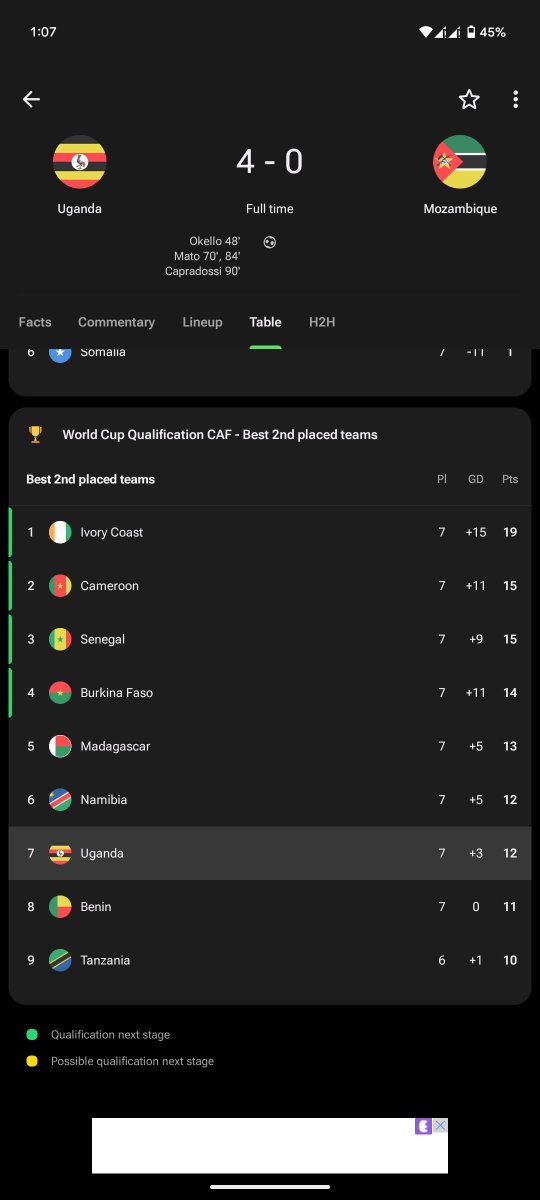 derek7ug's tweet image. Ugandan Math, Senegal draws tough DR congo, Burkina Faso loses to Cameroon and Madagascar beaten by Chad then we go on to fight for 2 spots with 4 others😂