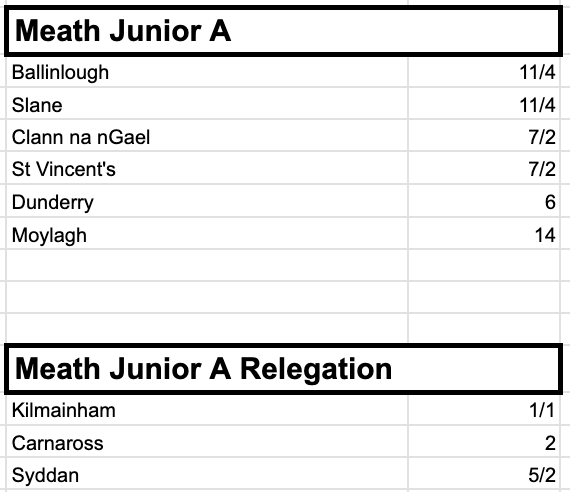 Meath Junior A Ourtight and relegation updated after last night's round of fixtures