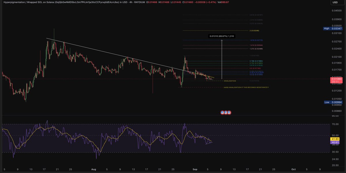 AlphaTraderHQ's tweet image. #HYPER #Hyperpigmentation

H1 &amp;amp; H4 both showing bullish divergence 📈 under macro trendline resistance.

Break the white line → potential run to the high, targeting the 
1.618 extension in a possible Wave 3, with this acting as the Wave 2 base.