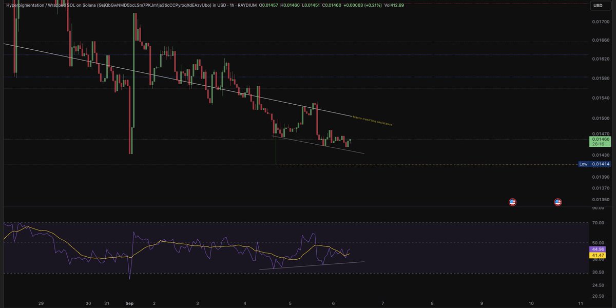 AlphaTraderHQ's tweet image. #HYPER #Hyperpigmentation

H1 &amp;amp; H4 both showing bullish divergence 📈 under macro trendline resistance.

Break the white line → potential run to the high, targeting the 
1.618 extension in a possible Wave 3, with this acting as the Wave 2 base.