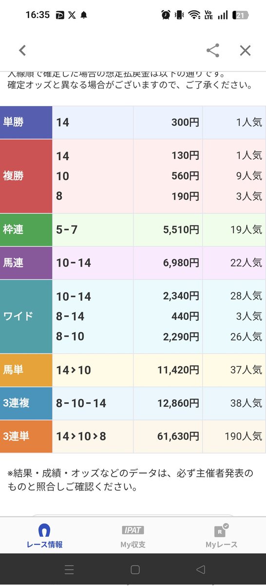 MTYmgQ6Ng6YL2fT's tweet photo. 中山12R

またまたまたまた
ｷﾀ━━━━(ﾟ∀ﾟ)━‼️

◎ドナカルナバル‼️‼️

６万１６３０円‼️

一撃高配当完璧的中‼️

単勝３００円‼️

馬単１万１４２０円‼️

3連複１万２８６０円‼️

３連単６万１６３０円‼️

開幕週初日から完勝🍺

❶いいね
❷RP
でセントウルS予想を10名様にプレゼント🎁 https://t.co/nZmo4xRhxr