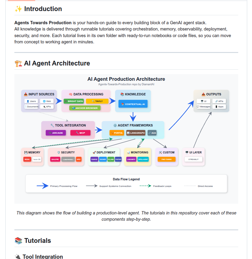 Red1OneX's tweet image. تقدر تبني Agent بالذكاء الاصطناعي من الصفر لين Production… في مكان واحد!

كثير ناس يبغون يدخلون عالم GenAI لكن يضيعون بين شروح مشتتة، أكواد ناقصة، وفيديوهات طويلة بلا فايدة.
هنا يجي الريبو هذا:
 Agents Towards Production 🚀

⭐️ 11.9K Stars على GitHub والسر؟
كل شيء مرتب خطوة…