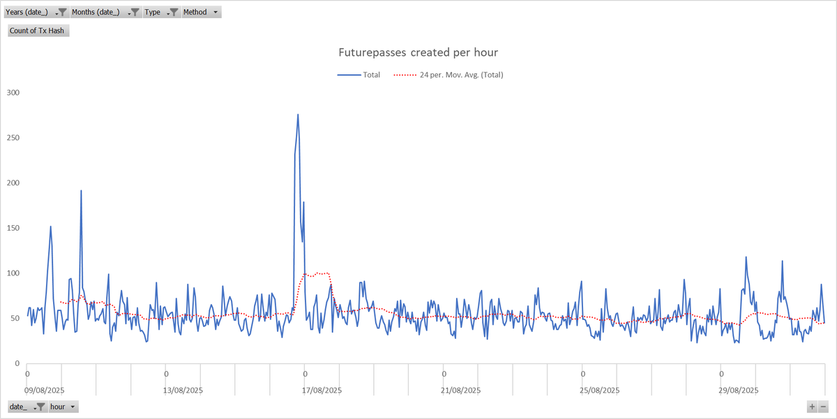hamreasons's tweet photo. The hourly FP creations in August shows how bots have become more sophisticated

They are creating constantly new futurepasses, outgrowing manual ban processes that could eventually take place at the end of the month

Currently ~1.4k FPs are added daily consistently https://t.co/Vpxp1FTYDE
