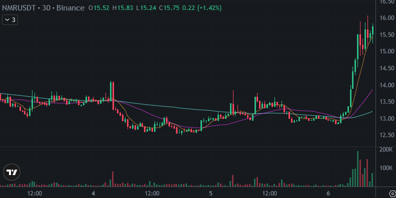 SquawkCrypto's tweet photo. Numeraire $NMR (chtL) has surged 20.06% since midnight. Keeta $KTA (chtR) is 13.73% higher. The market is showing signs of continued weakness this morning. Both Bitcoin (-0.91%) and Ether (-0.67%) are in negative territory.
https://t.co/8VktBavZnT
$BTC $ETH #crypto #CryptoNews https://t.co/9cRtLIDyba