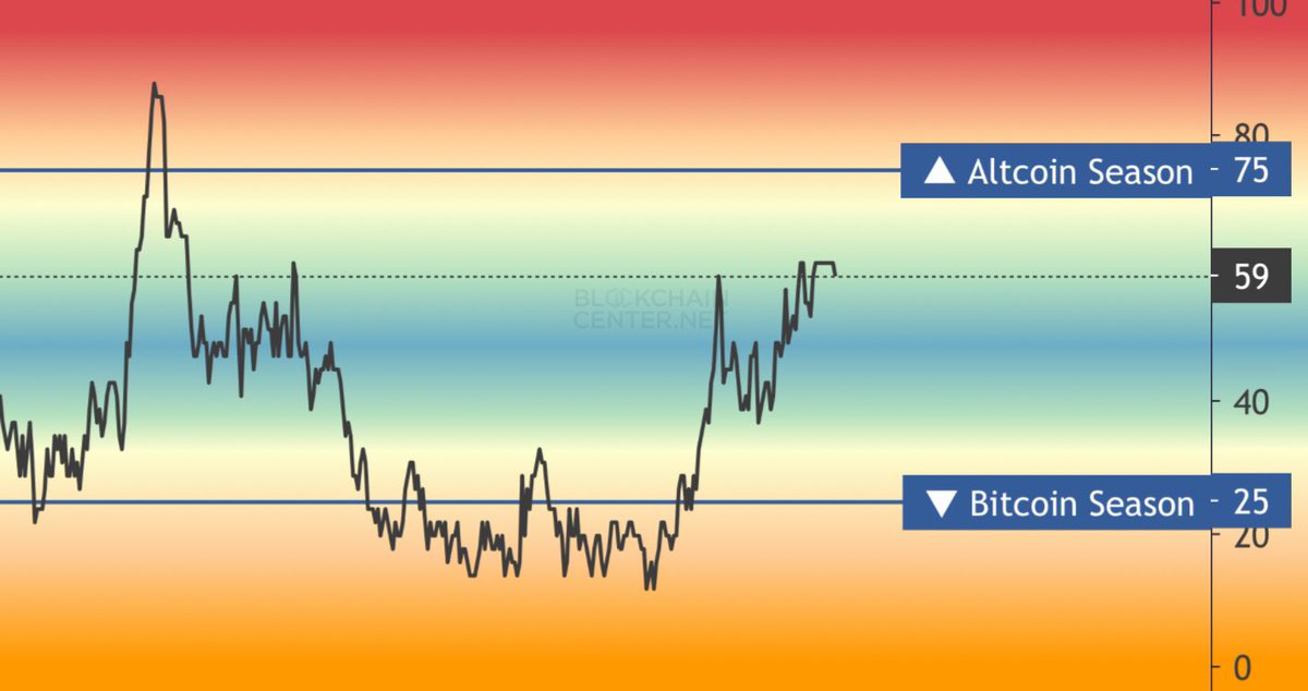 Borg_Cryptos's tweet photo. Altseason is coming.

Daily 40% gains will come back.

Are you ready? https://t.co/fEvYQ9onBt