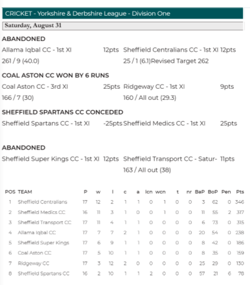 YDCLcricket's tweet photo. Issue 25 of the @southyorkssport is now available to read.

Check out all the Sport in the South Yorkshire region by heading to https://t.co/xfGBckqvPw https://t.co/Byy9iwUjvX