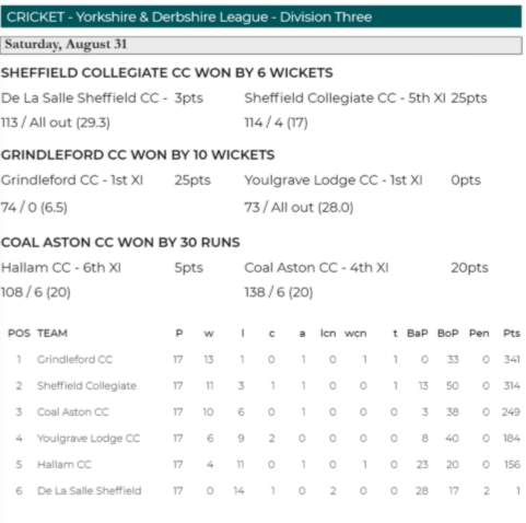 YDCLcricket's tweet photo. Issue 25 of the @southyorkssport is now available to read.

Check out all the Sport in the South Yorkshire region by heading to https://t.co/xfGBckqvPw https://t.co/Byy9iwUjvX