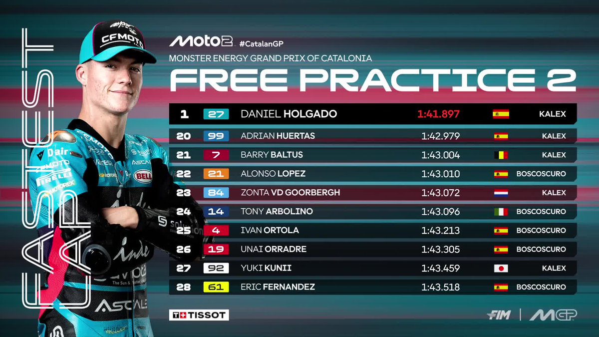 MotoGPโข๐ (@motogp) on Twitter photo ๐ฅ <a href="/daniholgado96/">Daniel Holgado</a> tops the last #Moto2 Free Practice ahead of Senna Agius and Celestino Vietti
#CatalanGP ๐ ๐ฅ <a href="/daniholgado96/">Daniel Holgado</a> tops the last #Moto2 Free Practice ahead of Senna Agius and Celestino Vietti
#CatalanGP ๐