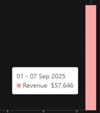 A $300K Revenue week for Peapods.

How does that compare? That's a top #55 revenue generating protocol in the whole of CRYPTO across all verticals trading at a mere #768 market cap (<a href="/coingecko/">CoinGecko</a>)

WITH top tier tokenomics where majority of these revenues go towards $PEAS buybacks.