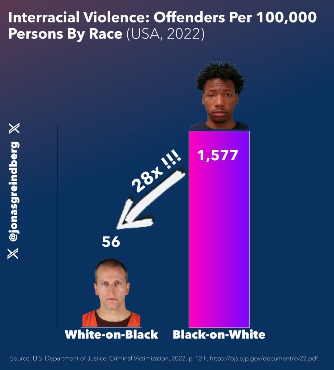 drippinmarcus's tweet photo. @ImMeme0 Blacks are 28 times more likely to commit interracial violence than white people, the MSM doesn't want you to know about this targeted racism against whites

https://t.co/L8VnZwHfRQ https://t.co/lw0h914sBO