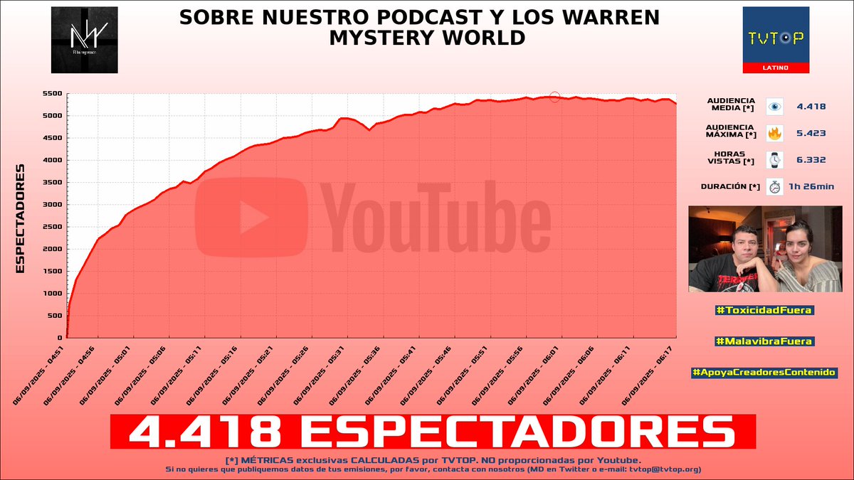 tvtop_es's tweet image. ¡Emisiones finalizadas! Nuestros datos (media/peak) 🧐 :

🥇 🇦🇷 #AgustinUnaplay 🎮 &amp;gt; 4.6K/5.3K 
🥈 🇲🇽 #MysteryWorld 🪦 &amp;gt; 4.4K/5.4K 
🥉 🇵🇪 #AQUINO 🤙 &amp;gt; 4K/4.8K 
4⃣ 🇲🇽 #Elded 🇩 &amp;gt; 1.8K/2K 

#DeadbyDaylight #JustChatting #PokémonCommunityGame