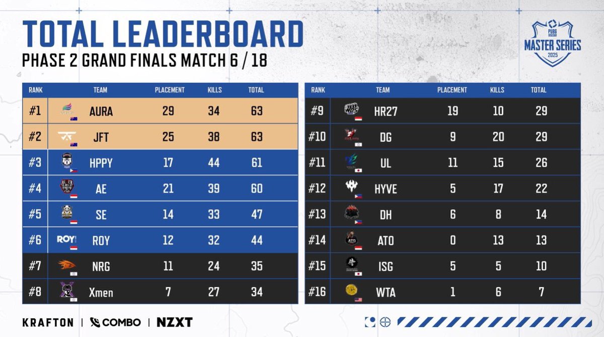 PM phase2 grand final   day1

unlucky  11位　26P

安置に左右されたday1でしたが
惜しい一面もありました。
本日day2ではいつものunluckyの
キルムーブでpointを稼いでいきたい
と思います🔥

応援宜しくお願いします！

#ULwin