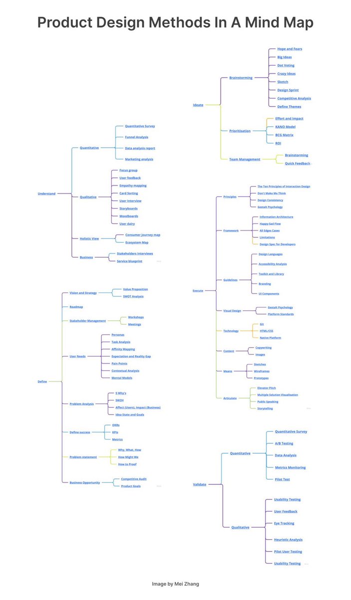 Cool Product Design Methods In A Mind Map to Boost Your Next Design Project 🙌 

FREE Cheatsheet attached! 🔖

If you are wondering when to apply which design methods, or if you are interested in a knowledge map of Product/UX design, this mind map may help you. The rest of this