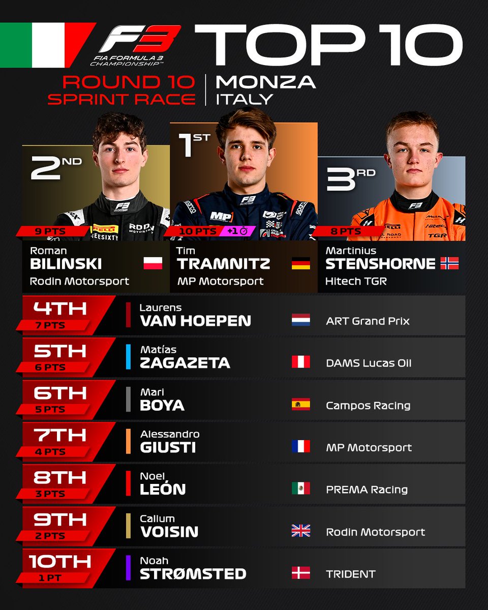 Sprint Saturday never disappoints! 🤩✨

Your Sprint Top 10! 👇

#F3 #ItalianGP