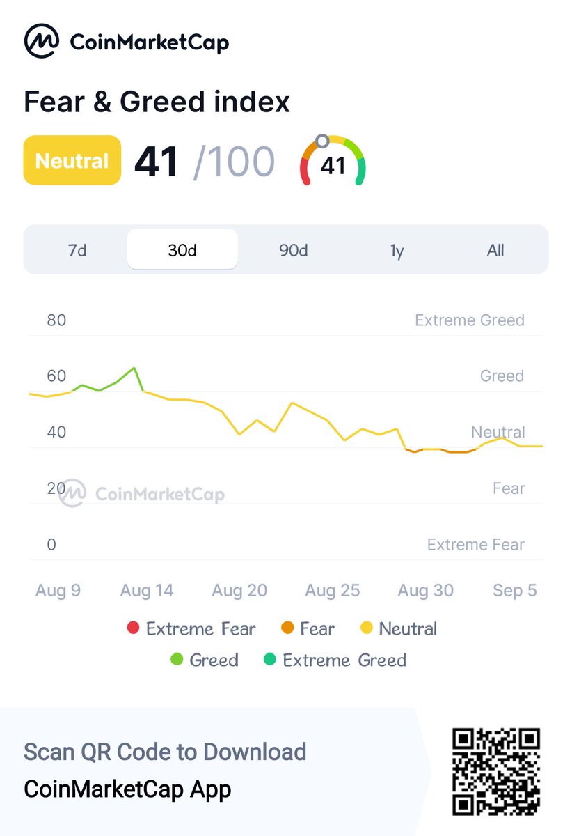 The crypto Fear &amp; Greed index currently sits at 41/100, classed as Neutral. 

But is it edging toward the Fear zone? 

Notice that over the past month, sentiment has slid from around mid-50s (called mild greed) into the low-40s, showing a steady cooling of risk appetite.

One can