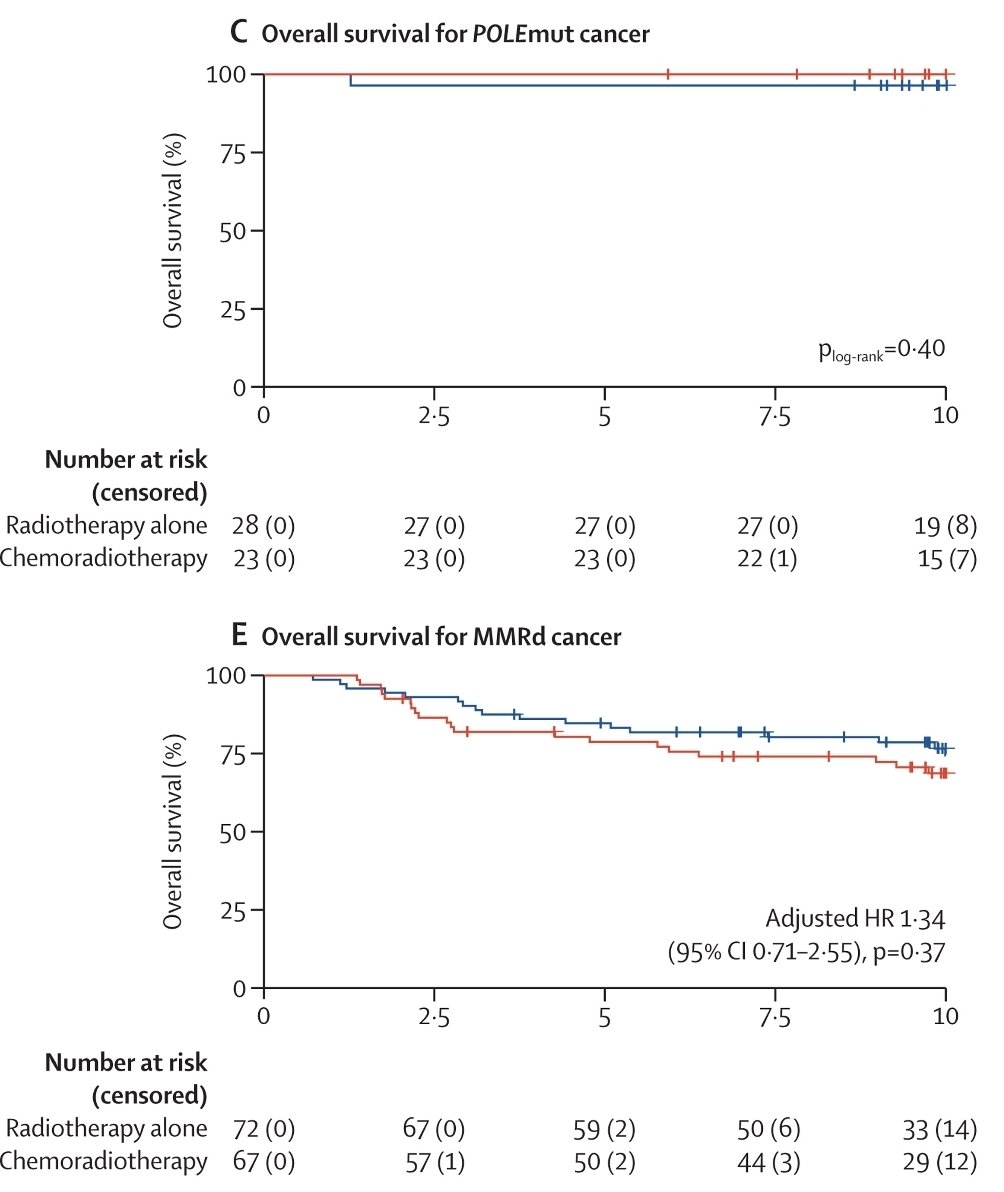 POLEmut &amp; MMRd makes up a small proportion of patients in this setting but I think it's worth it now to forego chemotherapy in these mutations?