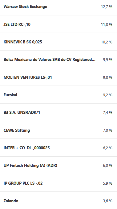 Weekly portfolio update of my wikifolio (06.09.2025)

September, statistically by far the weakest month on the stock market, has begun, and the first week was immediately marked by negative developments.  The wikifolio (-0.4%) remained relatively stable, while the DAX (-1.2%)