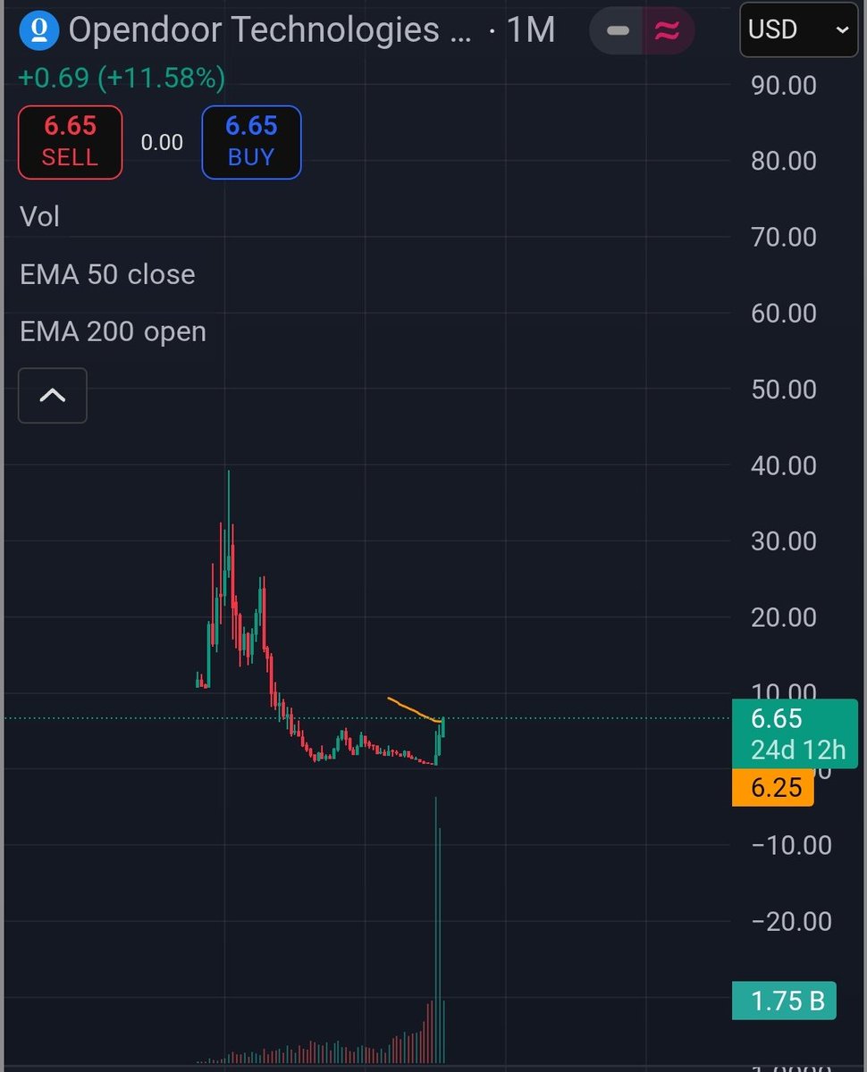 OneWrAIter's tweet image. $OPEN same story.
Maybe @ericjackson is right about $82-$200-$500