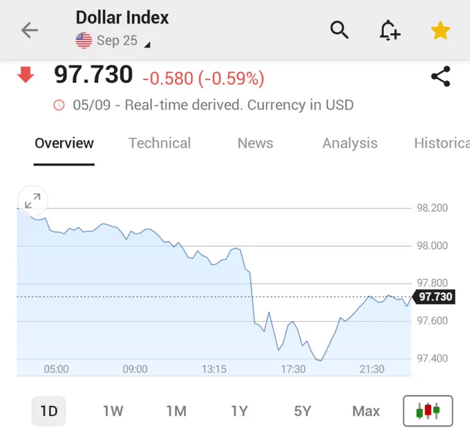 🚨 INVESTING : "Dollaro in calo alla fine della settimana dopo un rapporto sui lavori più debole del previsto"
