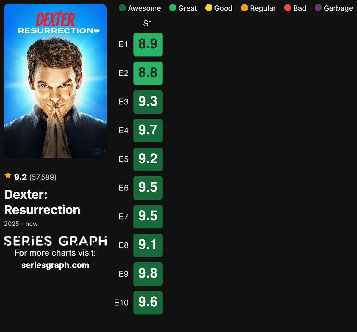 seriesgraph's tweet image. Dexter: Resurrection end of season 1 episode ratings