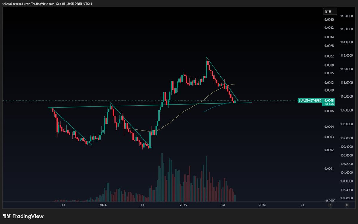 Themetaversed's tweet photo. $SUI / $ETH looking v close here, especially when we consider $OTHERS / $ETH has just put in the most oversold weekly RSI in history. Alt season loading. 1/2 https://t.co/19b8rF1U9t