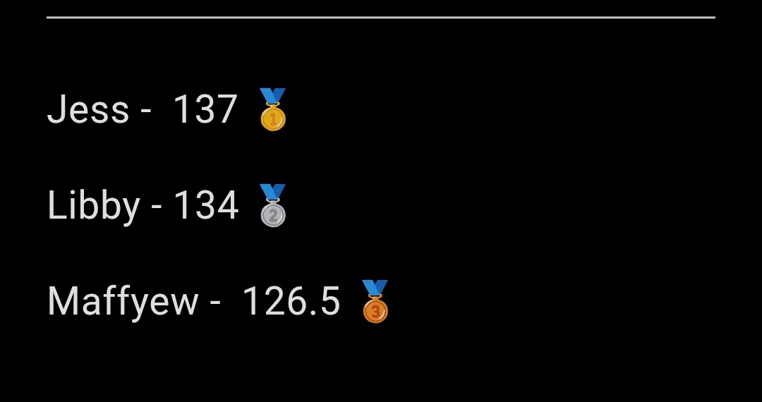 MattC23_'s tweet photo. @LibbySquires96 @jessticles_1 Table after today's scores.

Liberty - 16.5 🥇
Jessica - 14 🥈
Maffyew (who was robbed) 12.5 🥉 https://t.co/HpUD3VZ90i