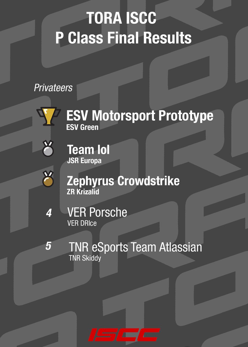 TORA (@thereal_tora) on Twitter photo FINAL Results for the TORA #ISCC series!
P CLASS RESULTS β¬οΈ
#WeAreTORA <a href="/ForzaMotorsport/">Forza Motorsport</a> FINAL Results for the TORA #ISCC series!
P CLASS RESULTS β¬οΈ
#WeAreTORA <a href="/ForzaMotorsport/">Forza Motorsport</a>