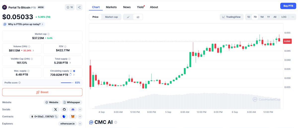 Kai1_ETH's tweet image. 9 月 3 日，@PortaltoBitcoin 完成 TGE，今天 $PTB 直接拉了 70%，核心突破在于：BTC⇌SOL 原子交换已在主网上线。

 结果呢？上线 24 小时，交易量直接干到 8 亿美元。这波不是炒作，是硬实力验证。

技术底层靠的是 BitScaler，速度几乎跟 CEX 一样快，但完全去中心化。 不用桥、没有包装资产，100%…
