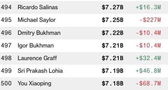 🔴COINTELGRAPH: Michael Saylor entra nella classifica dei 500 uomini più ricchi secondo il Bloomberg Billionaires Index!