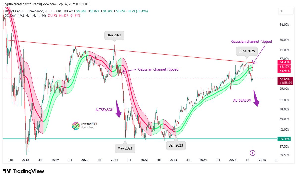 $BTC.D (3D) – Gaussian flips red 🚨

For the first time since Jan 2023, the Gaussian Channel on the 3D chart has flipped from green → red.

Last time this happened at this stage of the cycle (2021)…
👉 It triggered the biggest altseason since 2017.
Now, with BTC.D rolling over