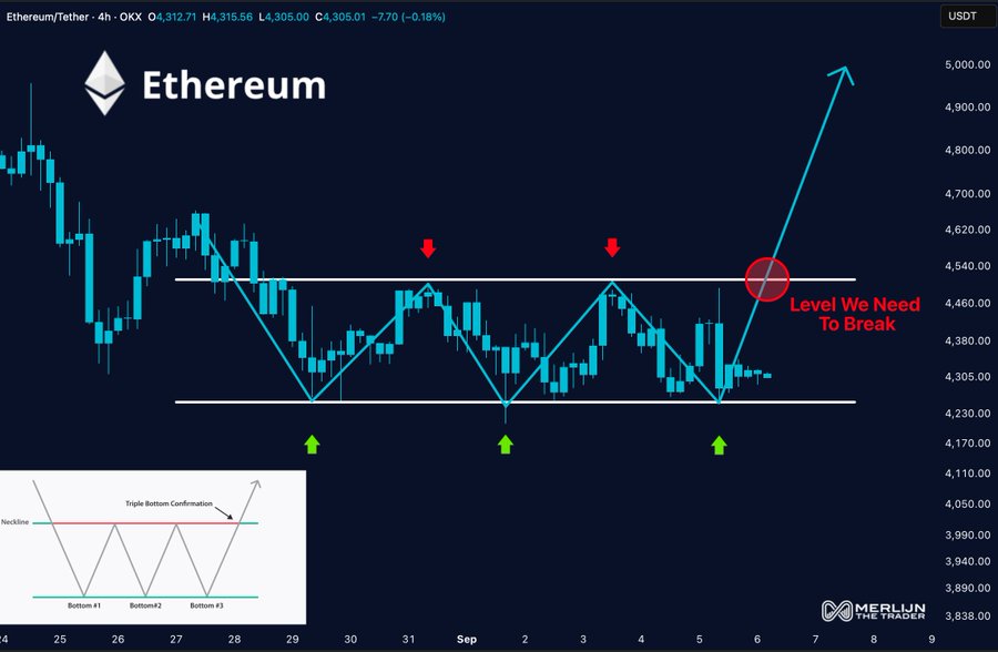 A chart displaying Ethereum price movements over time, featuring candlestick patterns and trend lines. Green upward arrows mark three bounces at a consistent low price level, labeled as a triple bottom. A red upward arrow and text indicate a critical price level at $4,540 to break for a potential upward move. A smaller inset chart shows a triple bottom pattern. A watermark from Merlijn The Trader is visible.