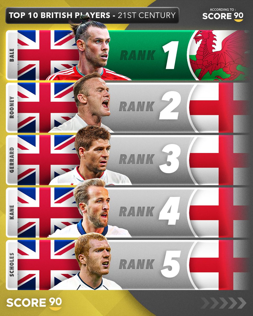 The best British footballer of the 21st century is NOT English. 🏴󠁧󠁢󠁥󠁮󠁧󠁿😅