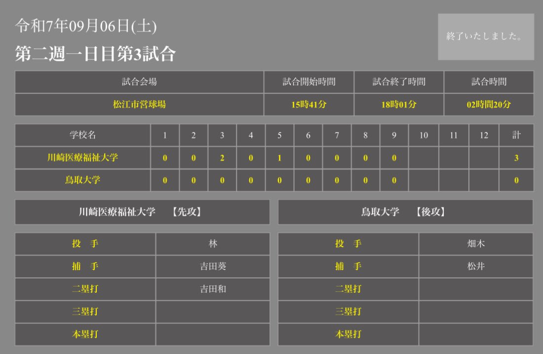 3回に味方のエラーで2点を先制され、5回にも相手のタイムリーヒットで追加点を許し、計3点を失った。
打撃では8回に1アウト満塁、9回には無死一、二塁と好機を作るもあと1本が出ず、3-0で敗れた。