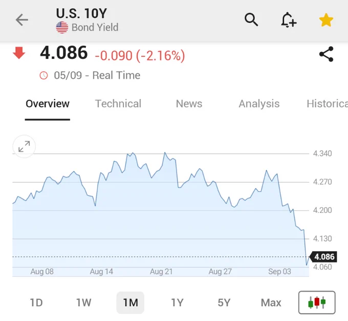 🚨 INVESTING : "Rendimento dei Treasury a 10 anni negli USA chiude ai minimi da aprile: rapporto sui lavori deludente aumenta le possibilità di un taglio dei tassi da parte della Fed"