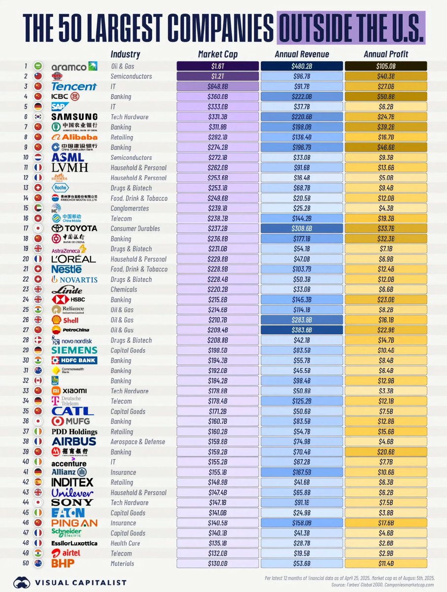 アメリカ企業を含まない、世界の企業の時価総額ランキング。