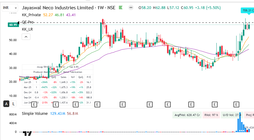 Kiran_Khedekar's tweet photo. #JAYNECOIND (Weekly Chart)
➕Huge Liquidity of 250 Crores against FF of 450 Crores
➕Healthy Consolidation at 52WH, Not a deep base.
➖ Within Large Inside Base
#Paisalo (I generally avoid such kind of trades)
➕Volume Built up
➖ Within Large Inside Base
#NotReco #KKTrades https://t.co/cdlnyO6cT5