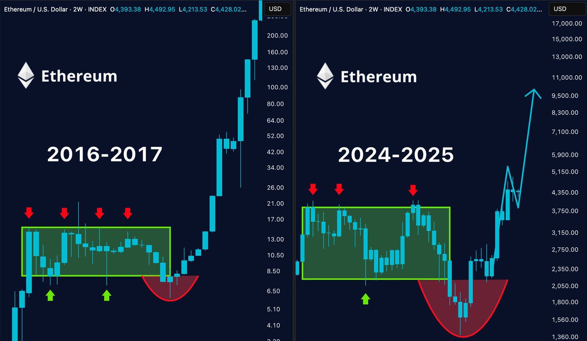 Only_a_Trader's tweet photo. Ethereum 2025 yılında, 2017 oyun planını izliyor.

Range. Fakeout. Dip. Patlama.

Ama 2017’den farklı olarak hikaye çok daha büyük:
Wall Street sermayesi. Spot ETF’ler. Küresel benimsenme.

Kurulum değişmedi.
Sadece ölçek değişti.

$10.000 $ETH kaçınılmaz. https://t.co/3rpZri32ko