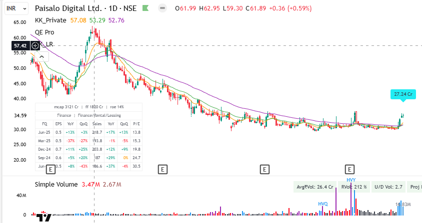 Kiran_Khedekar's tweet photo. #JAYNECOIND (Weekly Chart)
➕Huge Liquidity of 250 Crores against FF of 450 Crores
➕Healthy Consolidation at 52WH, Not a deep base.
➖ Within Large Inside Base
#Paisalo (I generally avoid such kind of trades)
➕Volume Built up
➖ Within Large Inside Base
#NotReco #KKTrades https://t.co/cdlnyO6cT5